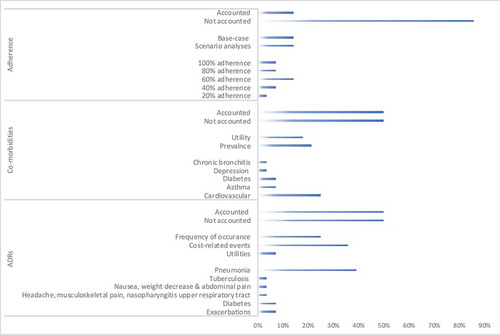 Figure 3. Inclusion of real-world outcomes in recent economic evaluations of COPD treatment (N = 28). ADR-Adverse Drug Reaction; This figure shows the percentage of studies (out of the 28 reviewed articles), reflecting the characteristics of the main review outcomes, first displaying the percentage of studies accounting for the real-world parameter (adherence, comorbidity and occurrence of ADR), secondly, the way of inclusion, and lastly the inclusion per adherence proportion, comorbidity type or ADR