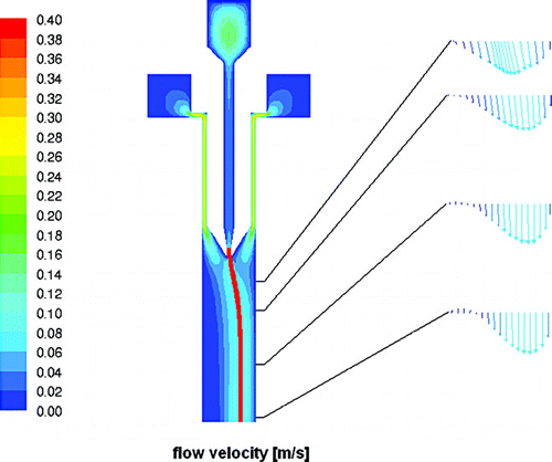 FIG. 6 Contour plot of flow velocities in a vertical cross section through the center of the chamber. Individual vector-style profiles are depicted at the right for planes at 5, 10, 20, and 30 mm downstream of the aerosol nozzle where the sample and the two sheath flows are merged. Pathlines for aerosol particles within the sample flow are depicted as a red line originating from the aerosol nozzle.