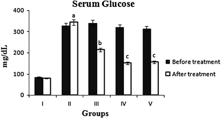 Figure 1. Fasting blood glucose levels. Values are expressed as mean ± SD of six rats in each group. aStatistically significant as compared to normal group. b,cStatistically significant as compared to diabetic group.