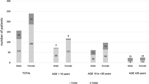 Figure 1 Type of young-onset diabetes compared between genders among all included patients and stratified by age group.