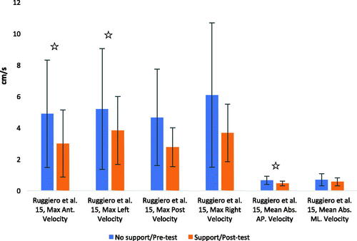 Figure 7. Bar plot representing the longer-term effect of kinesio-tape on sitting stability with eyes-open in healthy people. Asterisks indicate significant differences.