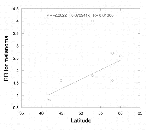 Figure 1 Plot of the relative risk for cutaneous melanoma versus mean latitude of those who first used sunbeds when younger than 35 years on the basis of data in Figure 2 of ref. Citation1. Data from the UK were not used in the regression analysis.