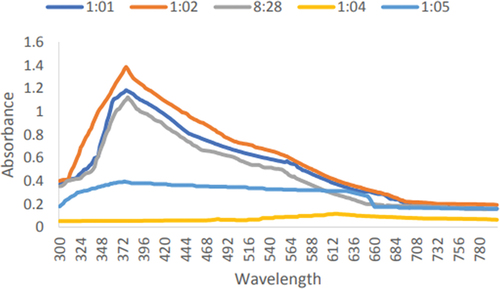 Figure 7. Ultraviolet-visible spectra for the production of zinc oxide nanoparticles by leaf extract of Eucalyptus globulus Labill. With 2mM conc. Of zinc sulfate.