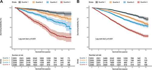 Figure 2 Kaplan-Meier survival curve between different quartile of the inflammatory prognostic scoring system. (A) Cardiovascular mortality; (B) All-cause mortality.