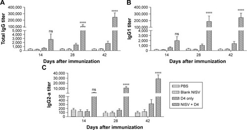 Figure 9 Anti-D4 titers elicited by Swiss albino mice immunized intraperitoneally with PBS, blank NISV, D4, and NISV + D4.Notes: Subsequent booster doses were injected on the 14th and 28th day. Sera were collected from individual mice and analyzed in triplicates for D4-specific IgG antibodies and its isotypes by ELISA: (A) shows the IgG level elicited by the different groups at different time intervals; (B) shows the level of IgG1-specific antibodies, while (C) shows the levels of IgG2a-specific antibodies against D4. IgG and its isotypes were determined in the serum of immunized mice by ELISA using HRP-conjugated anti-mice IgG, IgG1, and IgG2a antibodies (1:10,000 dilution). For data preparation and statistical analysis, GraphPad Prism Version 6.05 software was used. The results were expressed as mean value with SD from individual mice group. D4 immunized without particle group was compared with particulated groups for calculating P-value using the two-way ANOVA followed by Tukey’s multiple comparisons test. ****P<0.0001, ns represents not significant.Abbreviations: ANOVA, analysis of variance; D4, PADomain 4; ELISA, enzyme-linked immunosorbent assay; HRP, horseradish peroxidase; NISV, nonionic surfactant–based vesicles; PA, protective antigen.