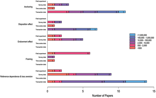 Figure 2. Distribution of studies by sample size, data type, and behavioural biases.