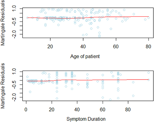 Figure 4 Martingale residuals against a continuous variable age and duration.