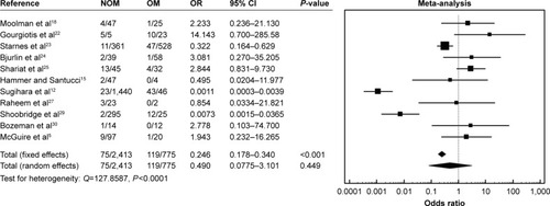 Figure 2 Overall morbidity.