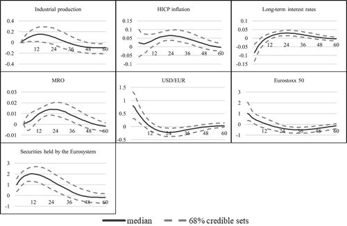 Figure 16. Robustness check V: using MRO rate as a proxy for standard monetary policy actions.