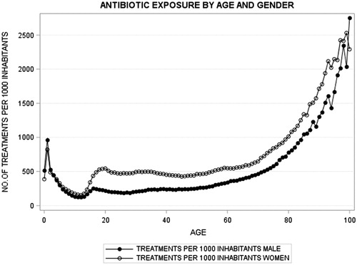 Figure 1. Antibiotic exposure by age and gender. Danish general practice 2012–13. Antibiotic use is high in children less than five years of age of both sexes. Women experienced a steep increase in antibiotic use from their late teens and their use stayed elevated until the age of 90, compared to men. In people aged 20–60 years the antibiotic use is at a stable level for both sexes.