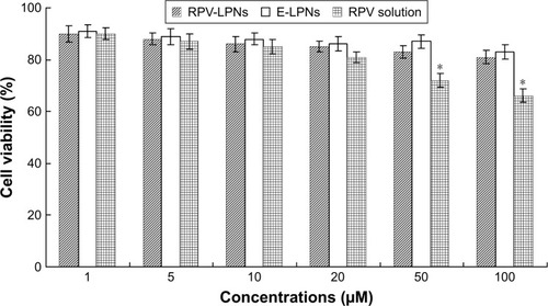 Figure 3 In vitro cytotoxicity of RPV-LPNs, E-LPNs, and RPV solution evaluated by assaying the BALB/c-3T3 fibroblast viability.Notes: Data represent mean ± SD, N=6. *P<0.05. Various doses of RPV-LPNs, E-LPNs, and RPV solution were added to the 48-well plate incubating cells. The amount of MTT converted to formazan was measured to determine the percentage of viable cells, using a microplate reader at a wavelength of measured at 570 nm.Abbreviations: RPV, ropivacaine; LPNs, lipid-polymer hybrid nanoparticles.