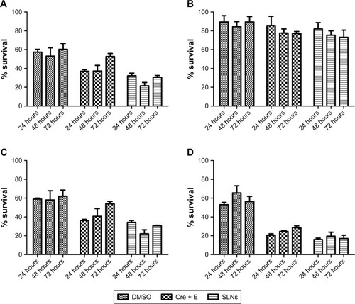 Figure 1 Effect of treatment duration and Ver on cytotoxicity of 1 µM Ptx delivered in various vehicles in MCF7 and MCF7/ADR (ADR) cells. Notes: (A) MCF7 without Ver; (B) MCF7/ADR without Ver; (C) MCF7 with Ver; and (D) MCF7/ADR with Ver.Abbreviations: Ver, verapamil; Ptx, paclitaxel; DMSO, dimethyl sulfoxide; Cre, Cremophor EL; E, ethanol; SLNs, solid lipid nanoparticles.