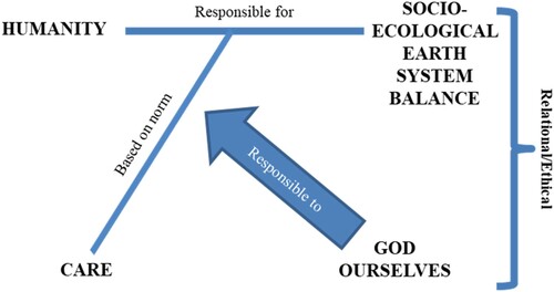 Figure 2. A relational, care-based model of Earth system responsibility (adapted from: Matzner & Barben, Citation2020).