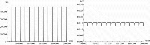 Figure 3. The left figure shows oscillations in I(t). We note that the period of the oscillations is 365 days. The scale of the y-axis gives the number of infected people when multiplied by 105. The right figure shows the resulting oscillations in I b(t).