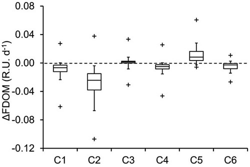 Figure 6. The change rate of 6 different fluorescence components (identified by PARAFAC analysis) in response to 24 h simulated sunlight irradiation. All components except C3 are significantly different from 0 according to Student 2-tailed t-test for 2 samples with unequal variance (n = 145–146).