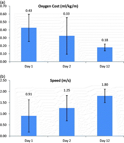 Figure 3. (a) Differences in oxygen cost between repeated testing on different days. Testing was completed with the subject's prosthetic limb in place. (b) Differences in speed between repeated testing on different days. Testing was completed with the subject's prosthetic limb in place.