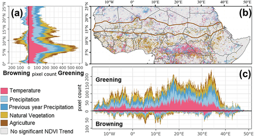 Figure 5. Dominant drivers of the significant vegetation greenness trends in the Sahel-Sudano-Guinean Region: (a) latitudinal profile of the number of the pixels with significant vegetation greenness trends caused by each dominant driving factor; (b) spatial pattern at 0.05° × 0.05° grid cells; (c) longitudinal profile of the number of the pixels with significant vegetation greenness trends caused by each dominant driving factor.
