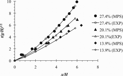 Figure 13. Wave front propagation for the water-clay mixtures for different values of Cv.