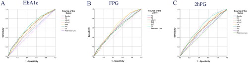 Figure 1. ROC curves for the factors associated with HbA1c (A), FPG (B), and 2hPG (C) in prediabetes. FPG: Fasting plasma glucose; HbA1c: glycosylated hemoglobin; 2hPG: 2-hour postprandial blood glucose; TG: triglyceride; TC: total cholesterol; HDL-C: high-density lipoprotein cholesterol; LDL-C: low-density lipoprotein cholesterol; UA: uric acid; BMI: body mass index; WC: Waist circumference.