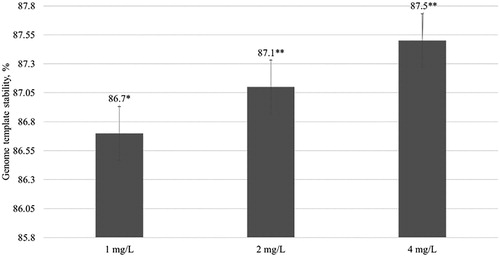 Figure 3. Genome template stability (%) in plants after 5 week exposure with different concentrations of Fe3O4 NPs. The mean is averaged from three replicates and error bars correspond to standard derivation of mean. *Indicates significant difference from control (P < 0.05); **indicates significant difference from control (P < 0.01).