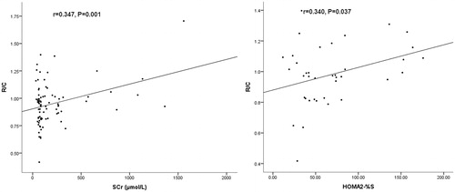 Figure 2. Significant correlation between serum renalase, CA ratio and HOMA2-%S R/C ratio was positively correlated with SCr (r = 0.347, p = 0.001) and HOMA2-%S (r = 0.340, p = 0.037).