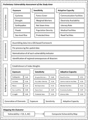 Figure2. The sequential process in this study to map the disaster vulnerability.
