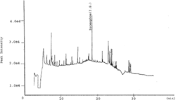 Figure 4Representative GC-NPD chromatogram of a pesticide-free Mentha piperita. sample.