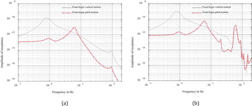 Figure 5. Front bogie response: (a) Rigid track, (b) Track flexibility included