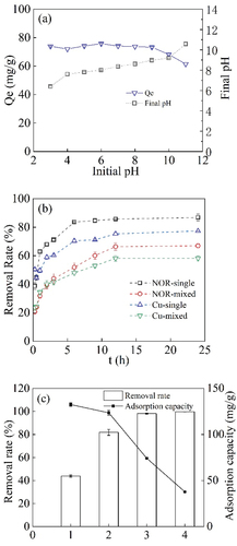 Figure 3. Effect of solution initial pH on NOR adsorption onto C2H6O-BC (bichar 2 g L−1, 24 h)(a), co-existing Cu(II) (bichar 1 g L−1, 24 h) (b) and solid-liquid ration (1: 0.5 g L−1; 2: 1 g L−1; 3: 2 g L−1; 4: 4 g L−1, 24 h) (c).