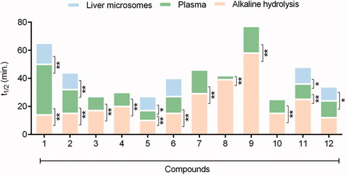 Figure 3. Comparative profile of compounds 1–12 in non-enzymatic hydrolysis using LiOH/THF:H2O, 37 °C and enzymatic hydrolysis using rat plasma and liver microsomes. Data correspond to mean ± SD (n = 3). **p-values ≤ 0.05 and *0.05 < p-values < 0.1.