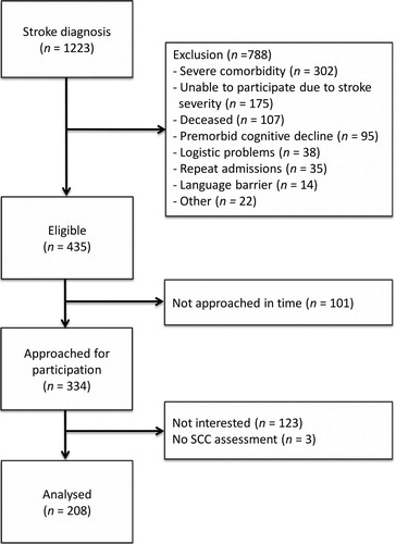 Figure 1. Flowchart of the stroke study population. SCC: Subjective Cognitive Complaints.