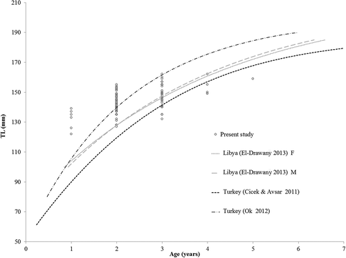 Figure 6. Length-at-age of Upeneus pori recorded off Lampedusa Island (Strait of Sicily). Available von Bertanlanffy growth curves of the species from other areas of the Mediterranean are also reported (dotted curves).