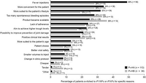 Figure 2. Collection of health outcomes data: information that physicians (n = 37) always/regularly collected during routine treatment and considered at the time of switching patients to an EHL therapy. Relevant survey question(s): How often do you collect the following health outcome data for your hemophilia patients as part of their routine treatment?/Which specific health outcome measurements do you take into consideration when making a decision to switch a patient’s hemophilia treatment to an EHL factor replacement treatment? [Select all that apply]. Abbreviations. EHL, extended half-life; PK, pharmacokinetic.