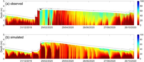 Figure 10. Contour plot of (a) observed and (b) simulated dissolved oxygen at Kooroon between 1 November 2019 and 31 October 2020 (day/month/year). The black lines indicate water level. For ease of comparison, the top 0.3 m layer was removed in the model result to match field data.