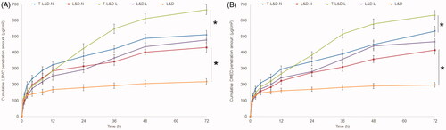 Figure 5. In vitro LEV (A) and DEX (B) skin permeation efficiency of NLCs and LPNs: in vitro skin permeation efficiency of NLCs and LPNs was much better than free drugs (L&D), TAT modified nanoparticles showed enhanced drugs permeation than non-modified ones. *p<.05.