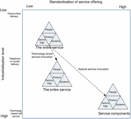 Figure 12. NSD matrix for a case service.