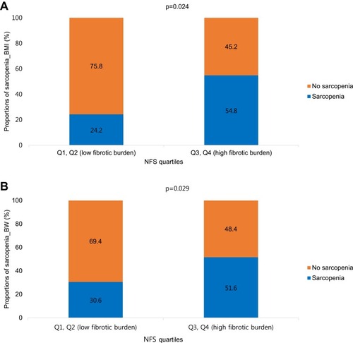 Figure 3 Association between sarcopenia and fibrotic burden in NAFLD patients (n = 124) according to the definitions of sarcopenia. (A) Sarcopenia_BMI; (B) sarcopenia_BW.