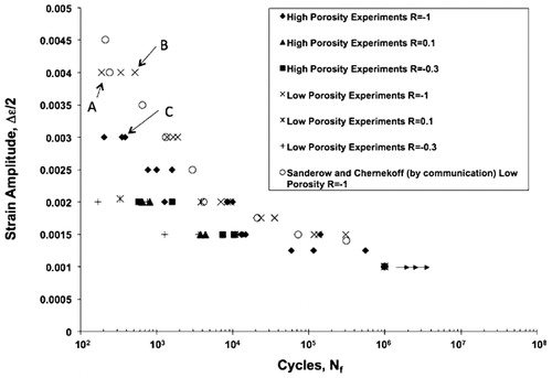 1. FC-0205 steel alloy strain–life curve for different porosity levels and R ratios; A–C correspond to fractography analysis presented in Figs. 2, 3 and 4 respectively