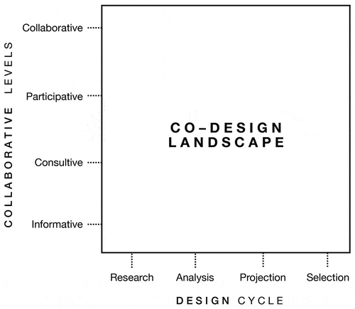 Figure 1. Co-design framework: collaborative levels and design steps.