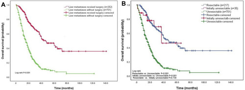 Figure 5 Overall survival of different treatment strategies for liver metastases. (A) The survival of patients with liver metastases resection was significantly better than that of patients without liver metastases resection. (B) The overall survival of patients with resectable liver metastasis and those with initially unresectable liver metastases were better than those with non-surgical treatment. However, there was no significant difference between patients with initially unresectable liver metastases and those with liver metastasis that could be resected initially.