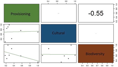 Figure A6. Results of the correlation analysis among the three aggregated indicators, considering only P1 Cultivated crops and overlooking P2 Forage production.