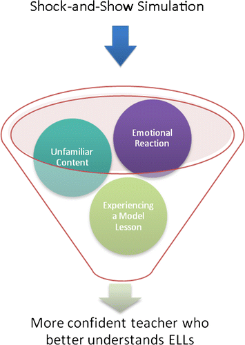 Figure 1. Model depicting the theorized process of learning derived from the shock-and-show simulation.