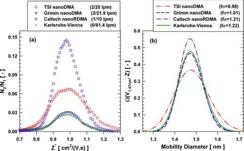 FIG. 3 Performances of four DMAs in classifying THABr monomer (1.47 nm): (a) measured concentration ratios by scanning the DMA voltage (varying centroid mobility); (b) the inverted transfer functions of four DMAs with a fixed DMA voltage for 1.47 nm THABr monomer. For the TSI nanoDMA, 15 lpm transport flow was used to reduce the losses through the entrance region (CitationChen et al. 1998).