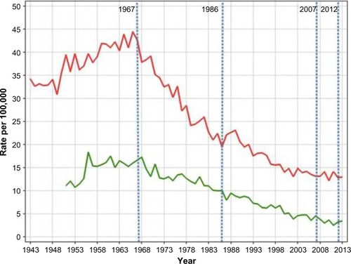 Figure 1 Danish cervical cancer incidence (red curve) and mortality (green curve) 1943–2013 (0–85 years of age).