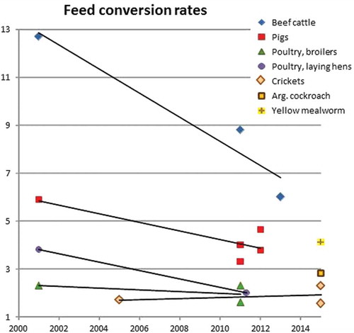 Figure 1. Trend lines for feed-conversion rates for several farmed animals. X-axis = year; y-axis = feed-conversion rate (kg feed/kg body weight gain).