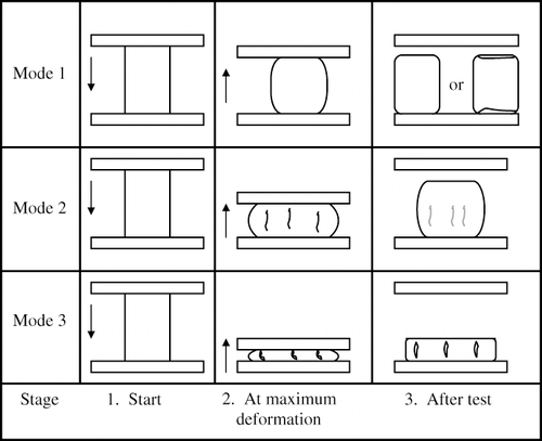 Figure 12 The three stages during deformation testing. Stage 1. Deformation during small deformation testing; Stage 2. deformation during intermediate deformation testing; Stage 3. Deformation during large deformation testing (modified from Olkku and Sherman[Citation137]).