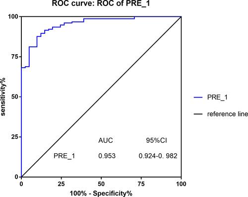 Figure 3 ROC curve: ROC of PRE_1.