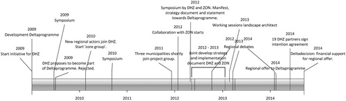 Figure 1. Timeline development Deltaplan Hoge Zandgronden with main events.