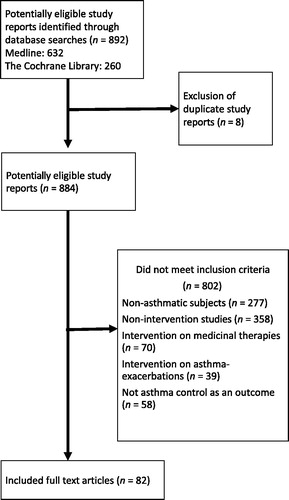 Figure 1. Study selection flow chart.