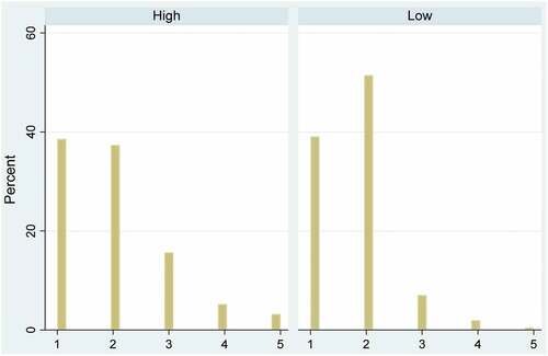 Figure 1. Different additional premium prices between high and low self-perceived nutritional knowledge.